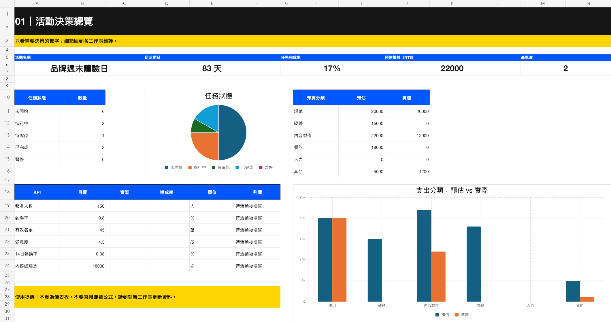 活動執行系統的決策總覽，顯示任務、預算、KPI 與圖表